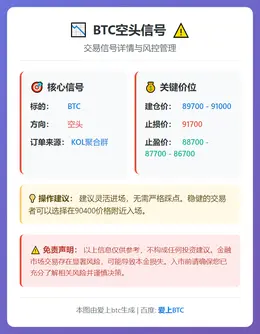 2025-12-06 11:27:26 BTC空头信号