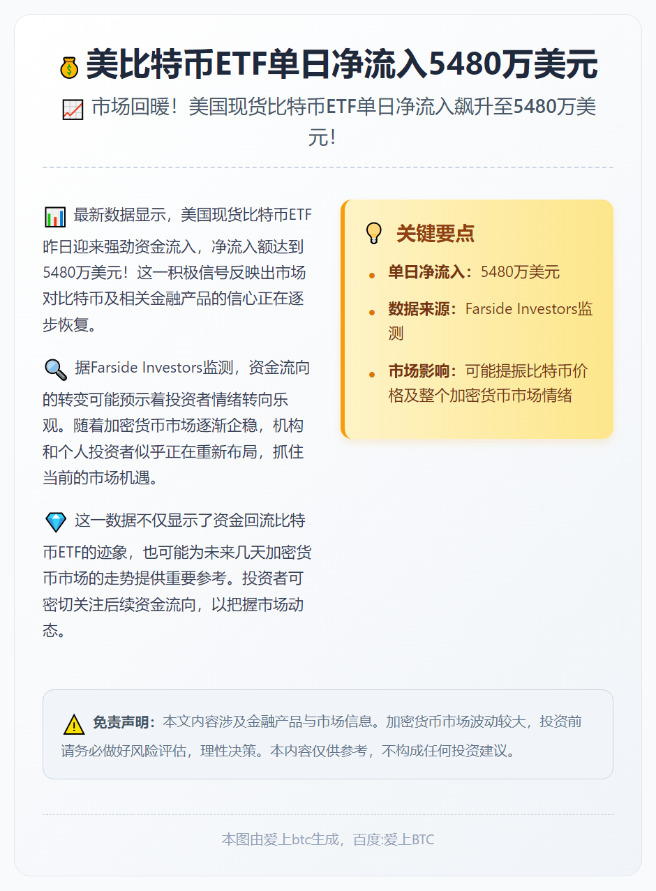 美比特币ETF单日净流入5480万美元