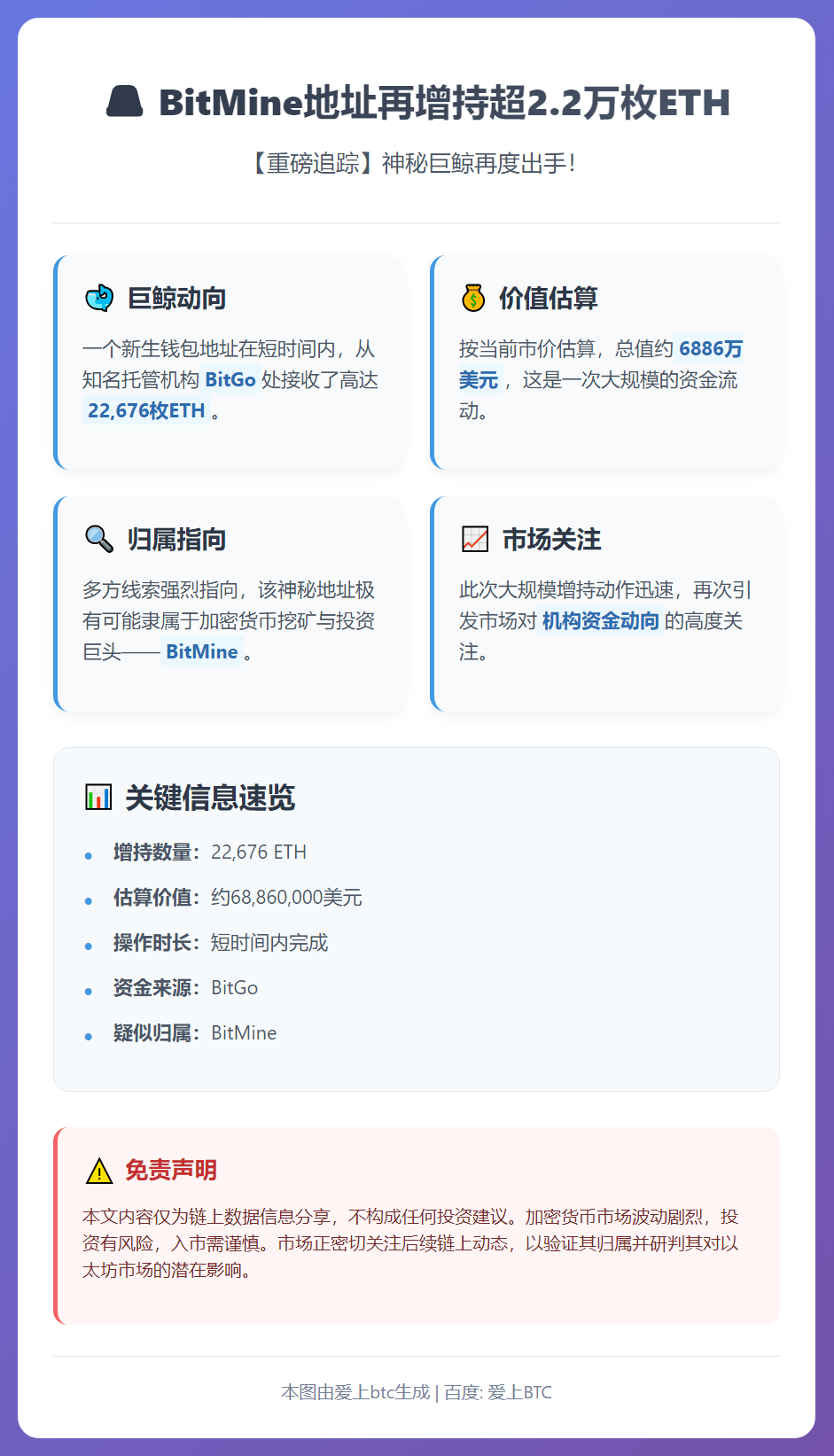 BitMine地址再增持超2.2万枚ETH
