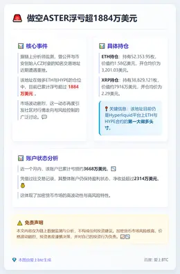 做空ASTER浮亏超1884万美元