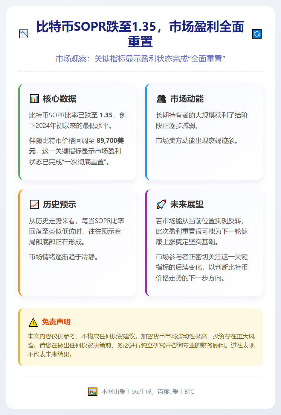 比特币SOPR跌至1.35，市场盈利全面重置