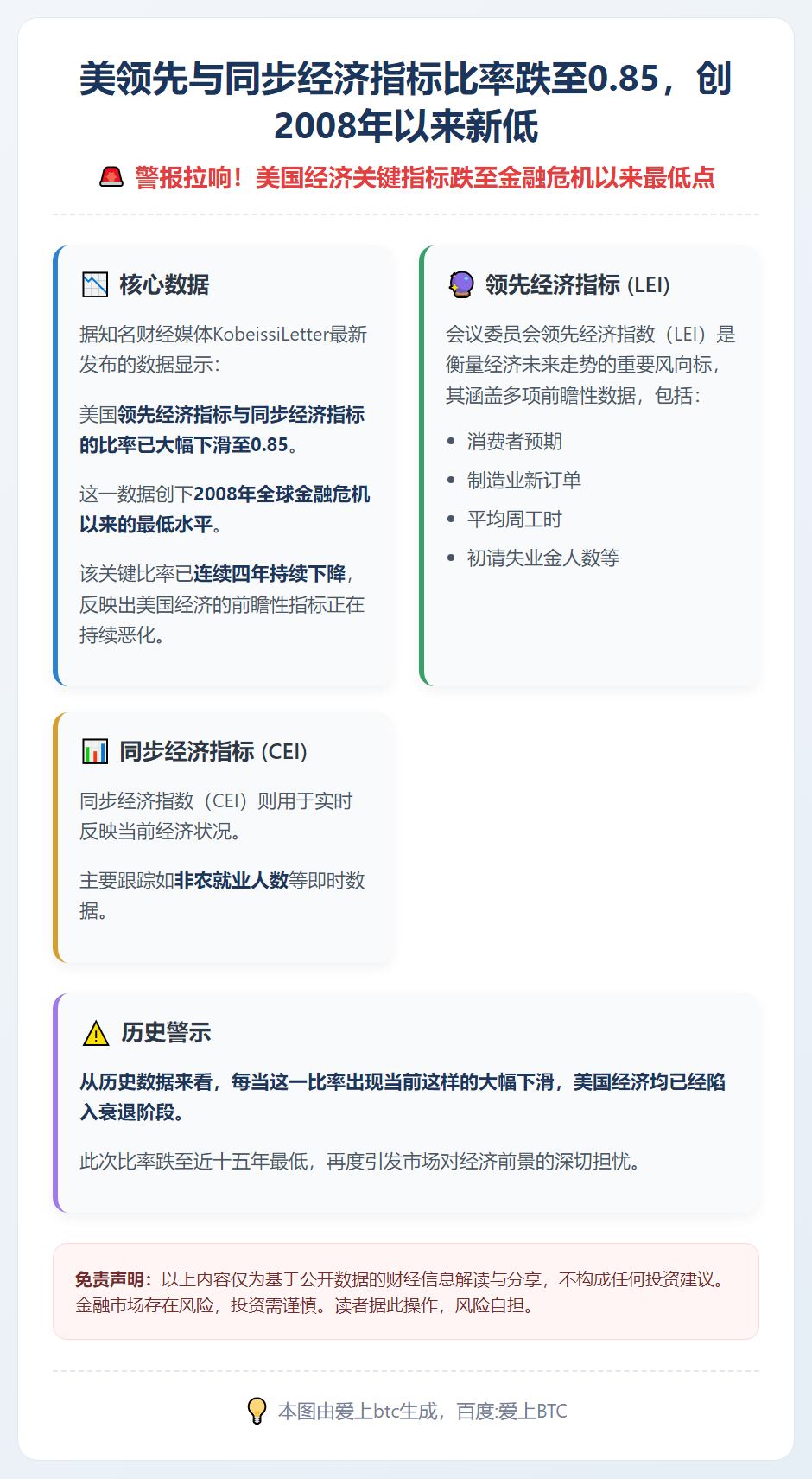 美领先与同步经济指标比率跌至0.85，创2008年以来新低