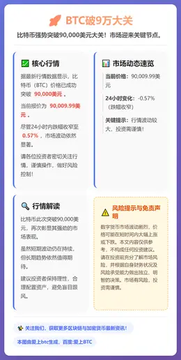BTC破9万大关