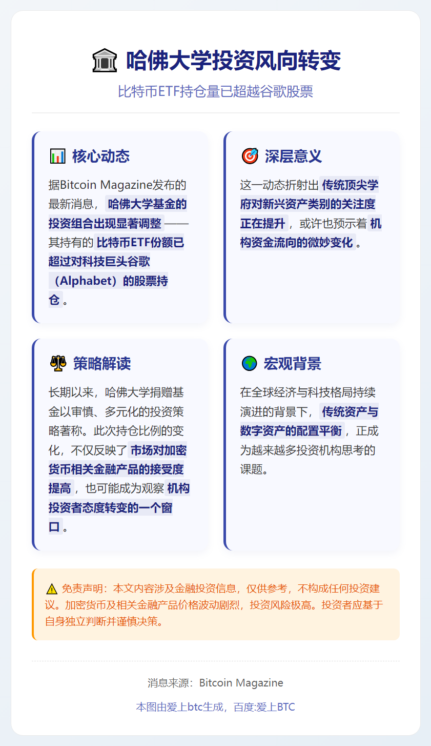 哈佛比特币ETF持仓超谷歌