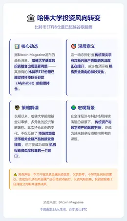 哈佛比特币ETF持仓超谷歌