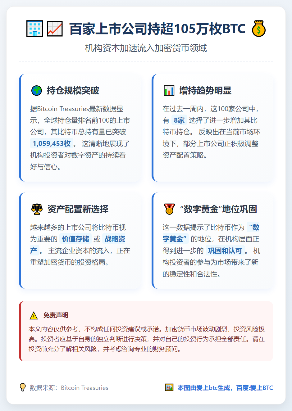 百家上市公司持超105万枚BTC