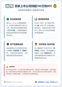 百家上市公司持超105万枚BTC