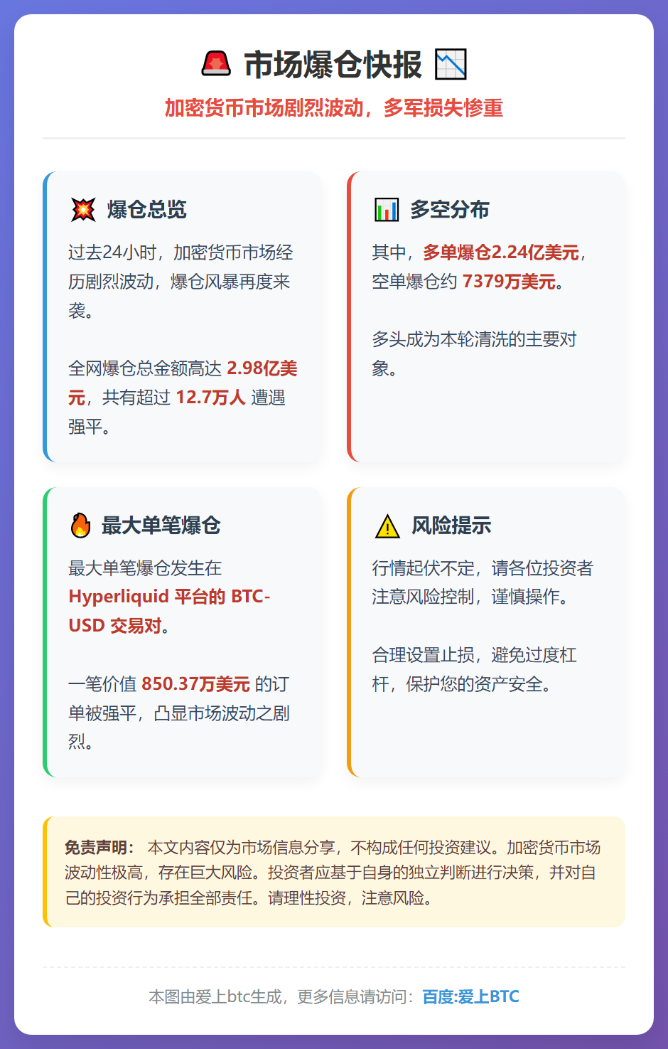 24小时爆仓2.98亿美元 主爆多单