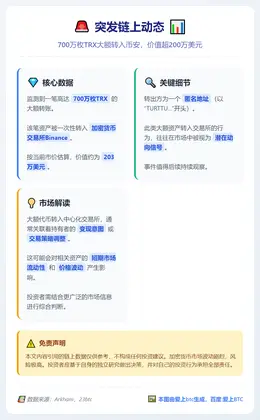 700万枚TRX转币安 价值203万美元