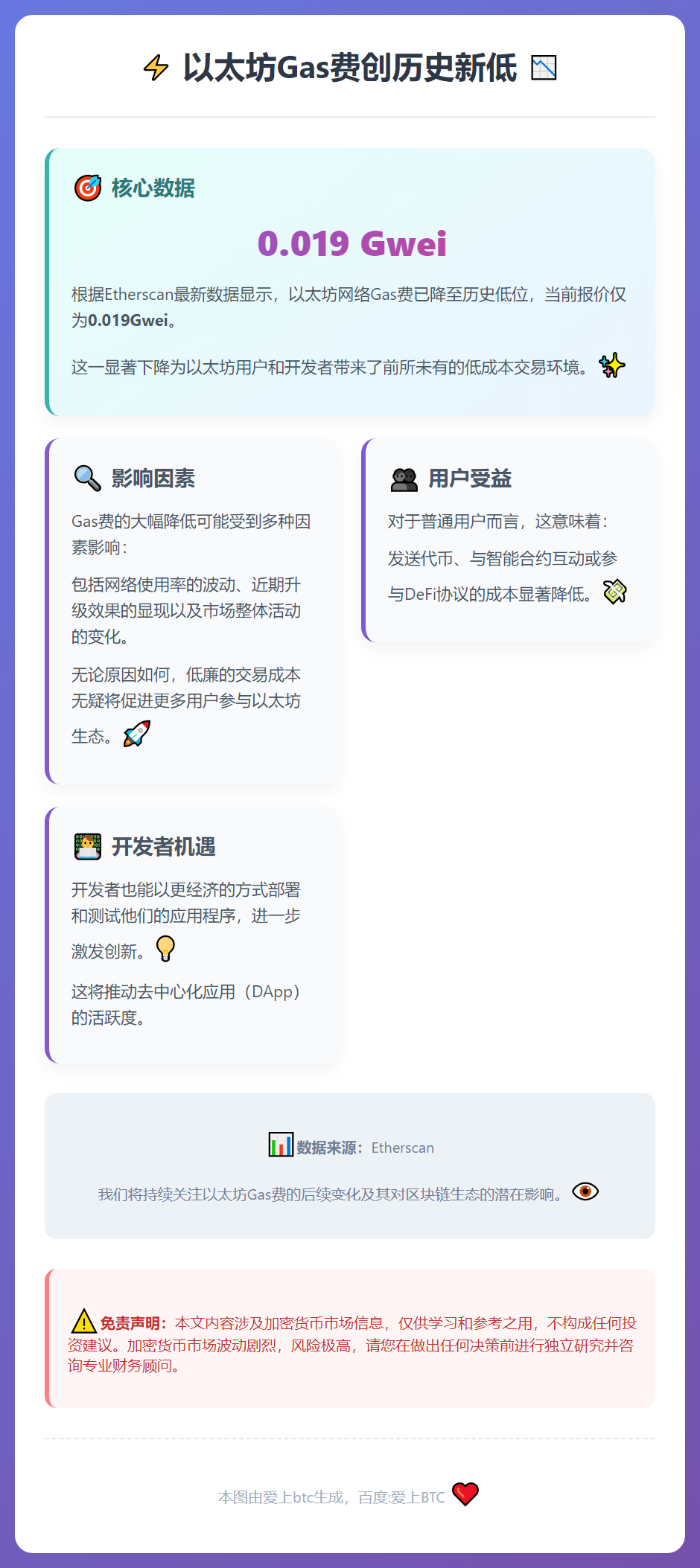 以太坊Gas费跌至0.019Gwei