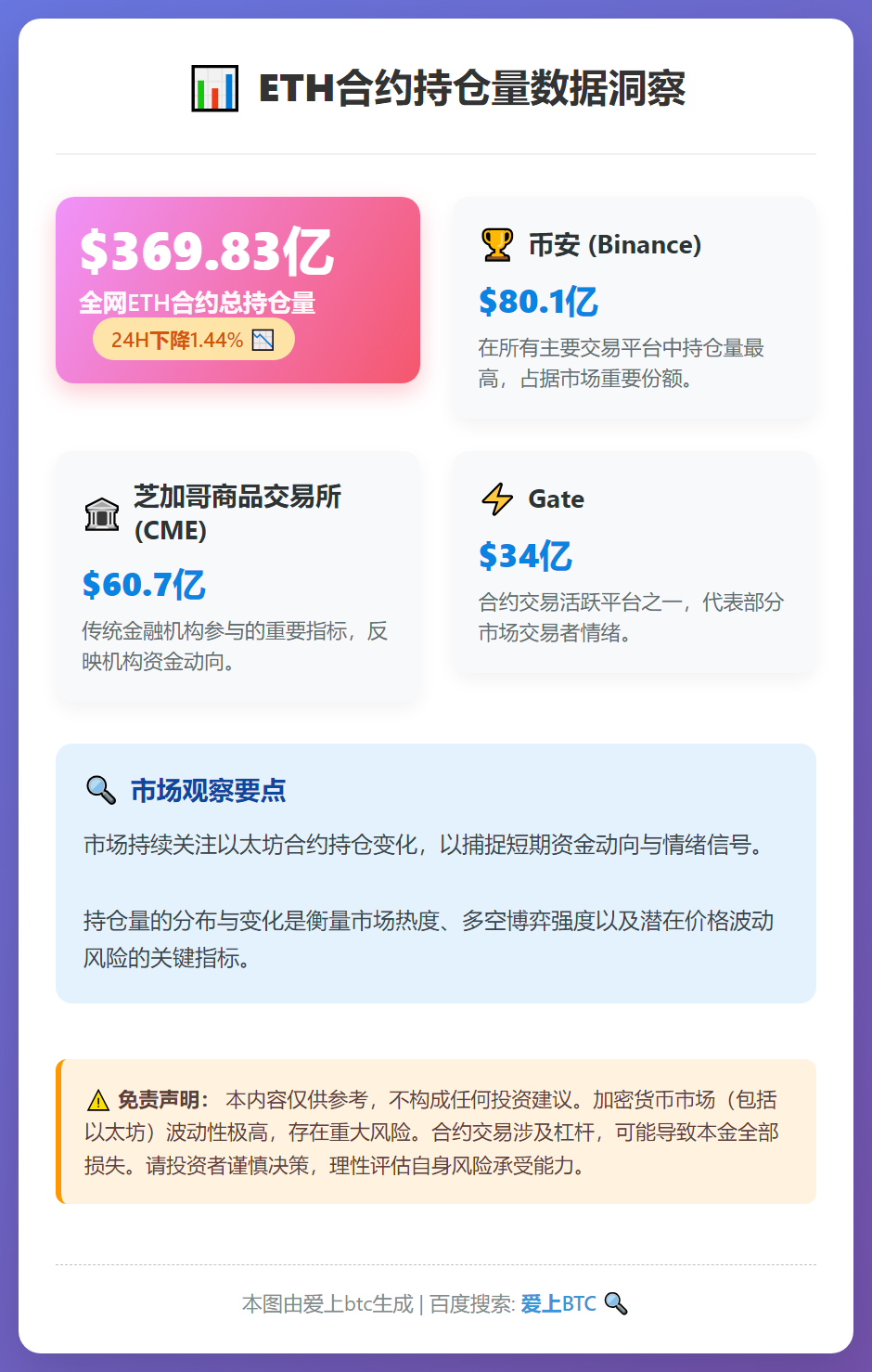 ETH合约持仓量达369亿美元