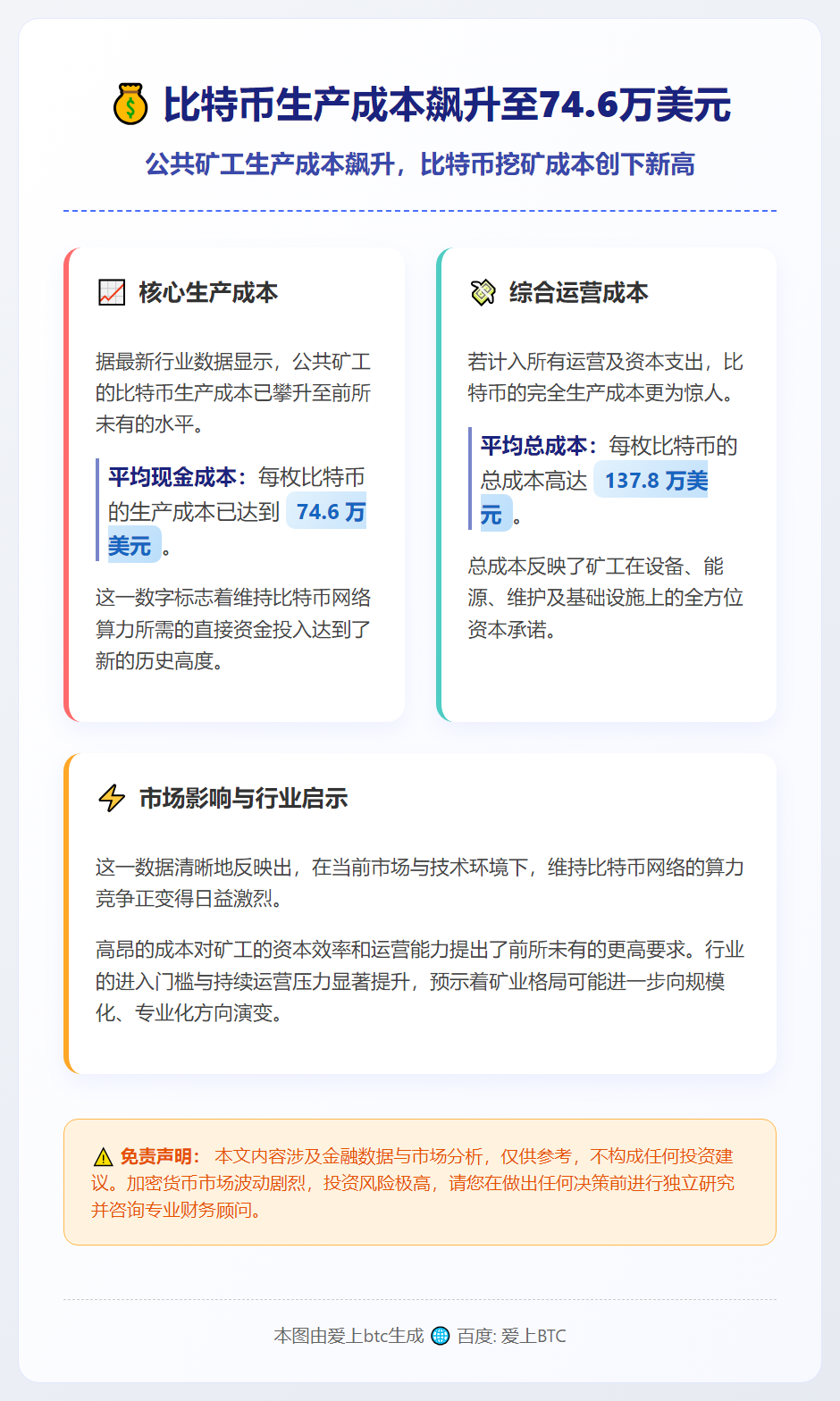 比特币生产成本飙升至74.6万美元