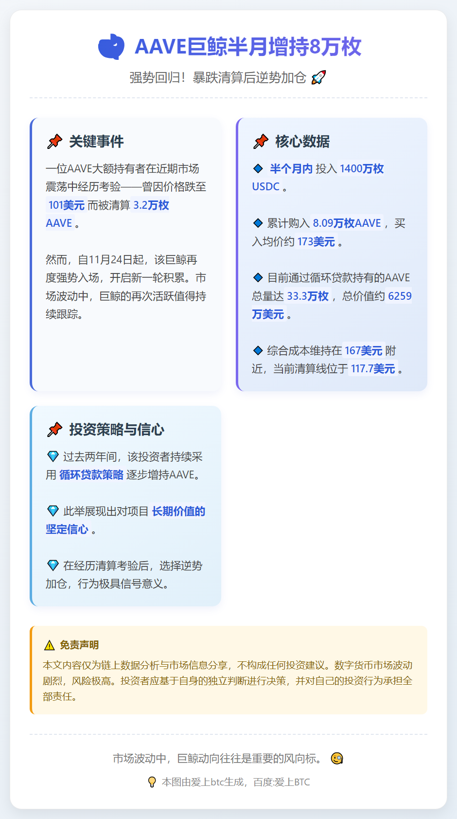 AAVE巨鲸半月增持8万枚