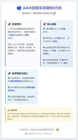 AAVE巨鲸半月增持8万枚