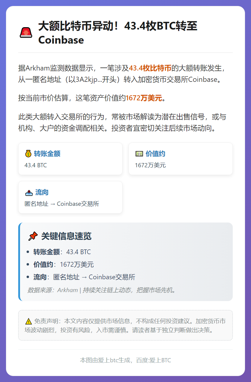 43.4枚BTC转至Coinbase，价值1672万美元