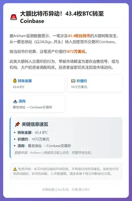 43.4枚BTC转至Coinbase，价值1672万美元