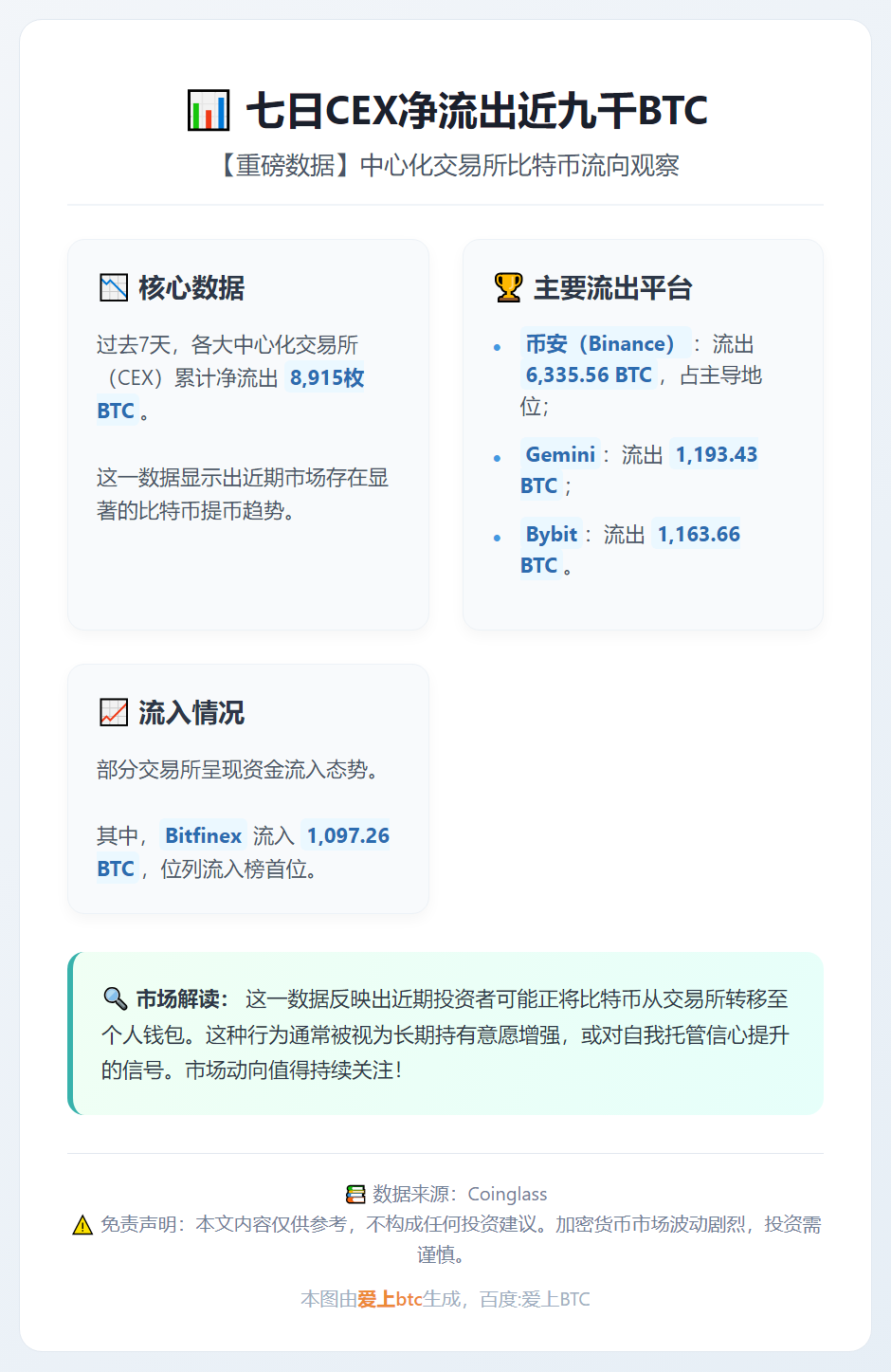 七日CEX净流出近九千BTC