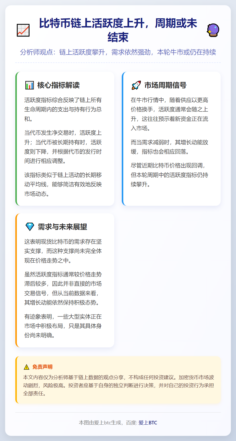 比特币链上活跃度上升，周期或未结束