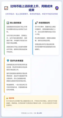 比特币链上活跃度上升，周期或未结束