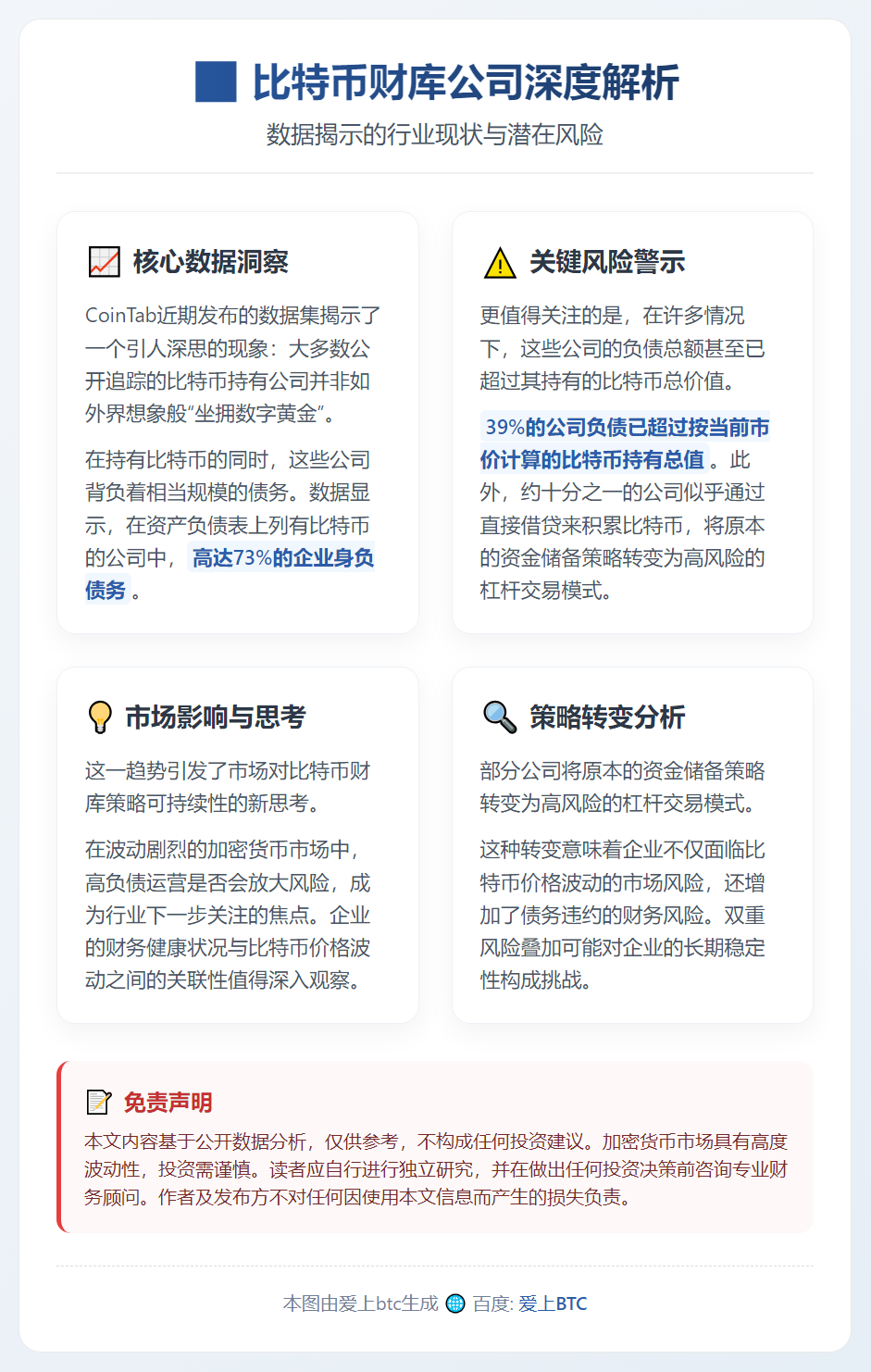 比特币财库公司73%负债，39%资不抵债
