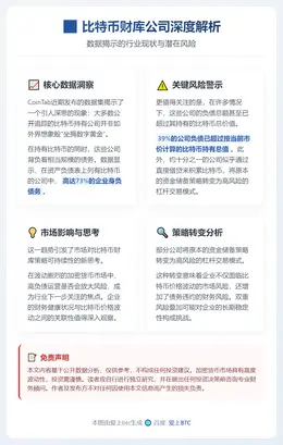 比特币财库公司73%负债，39%资不抵债