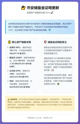 币安储备金证明更新：BTC 102.11%，USDT 109
