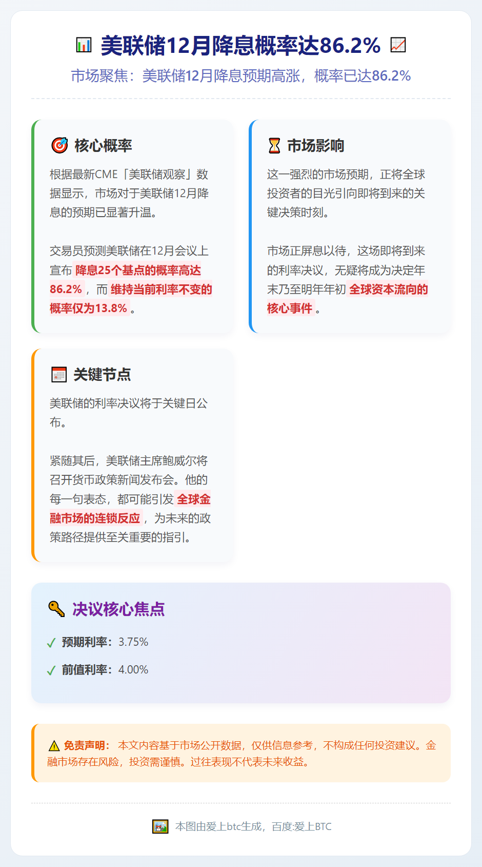 美联储12月降息概率达86.2%
