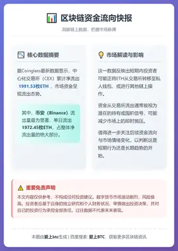 24小时CEX净流出近2000枚ETH