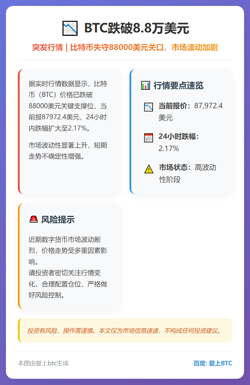 BTC跌破8.8万美元