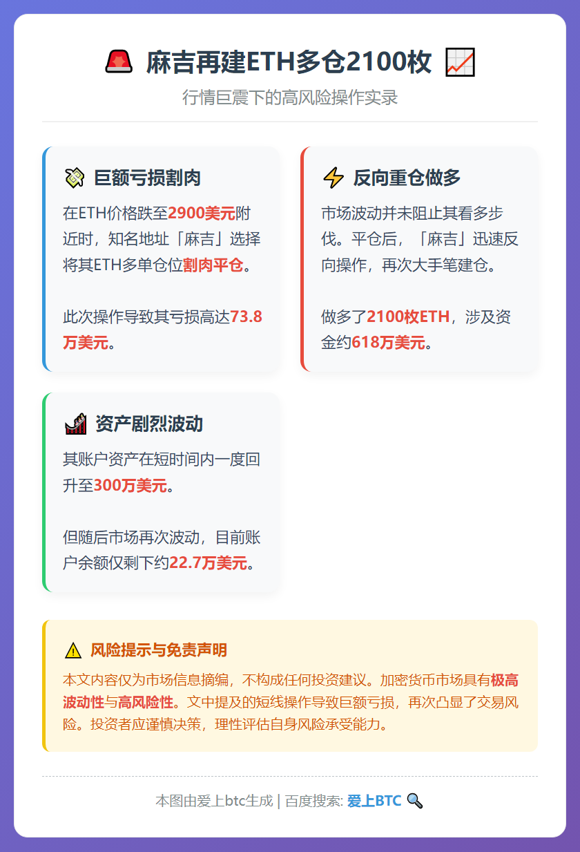 麻吉再建ETH多仓2100枚