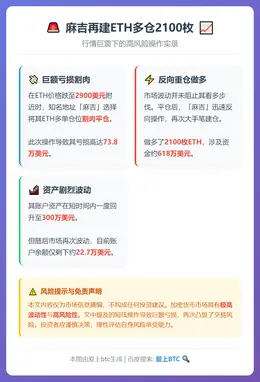 麻吉再建ETH多仓2100枚