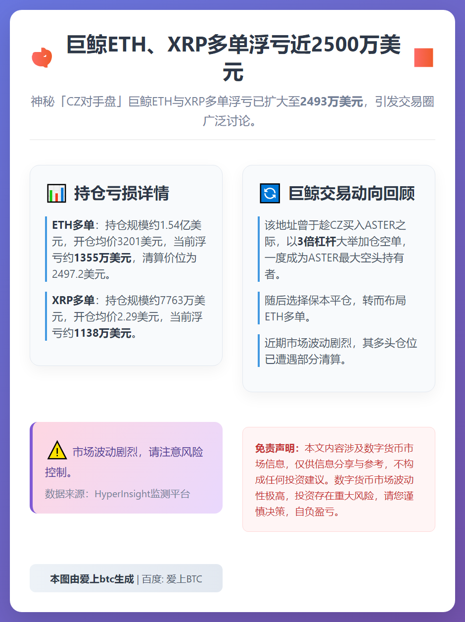 巨鲸ETH、XRP多单浮亏近2500万美元