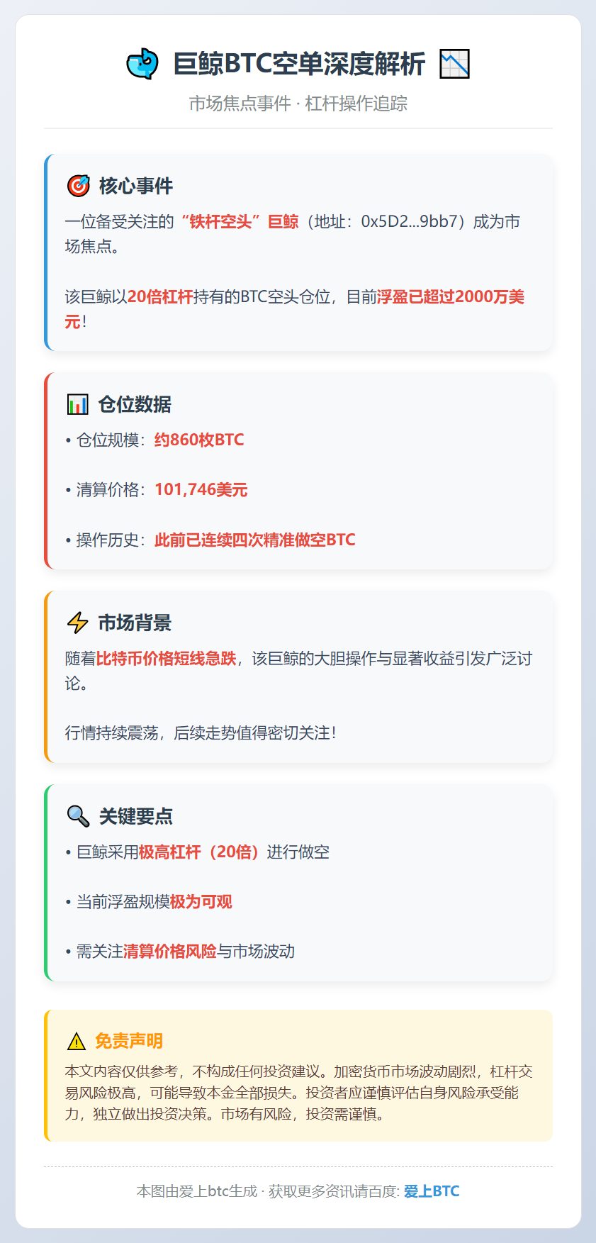 巨鲸20倍杠杆BTC空单浮盈超2000万美元
