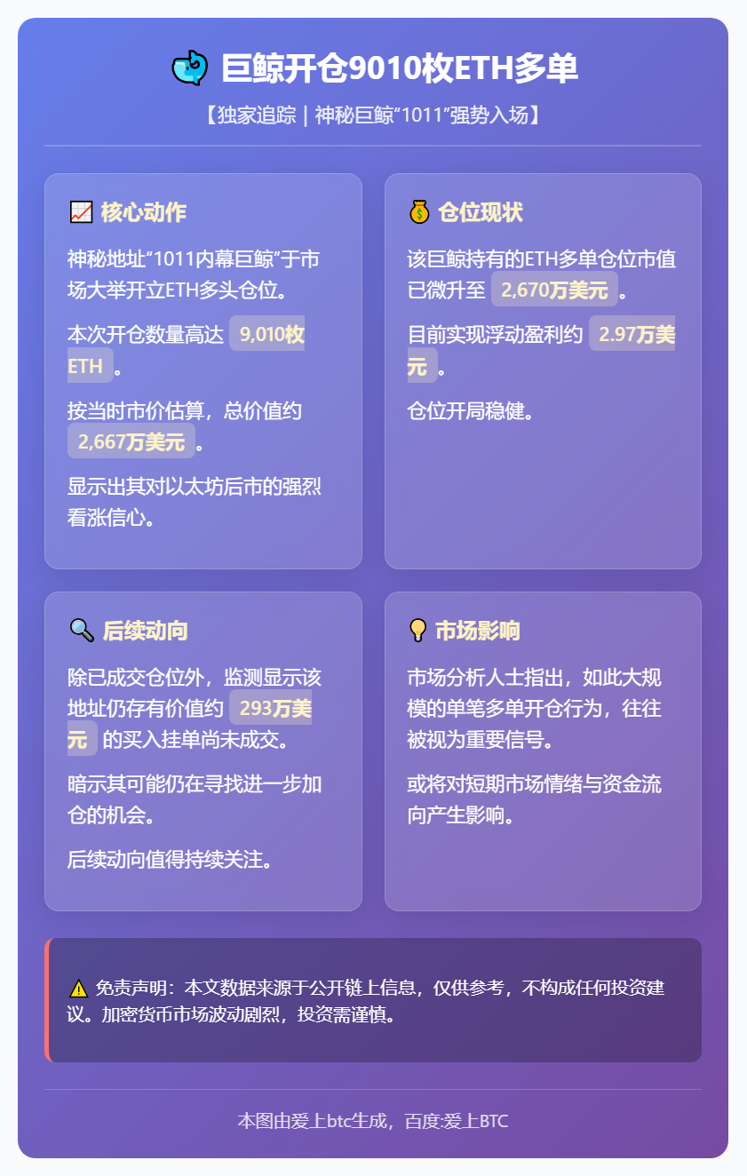巨鲸开仓9010枚ETH多单