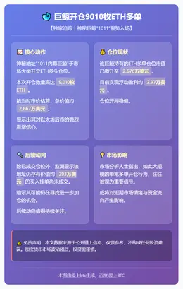 巨鲸开仓9010枚ETH多单