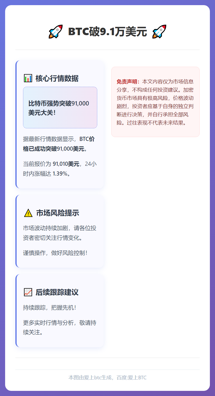 BTC破9.1万美元