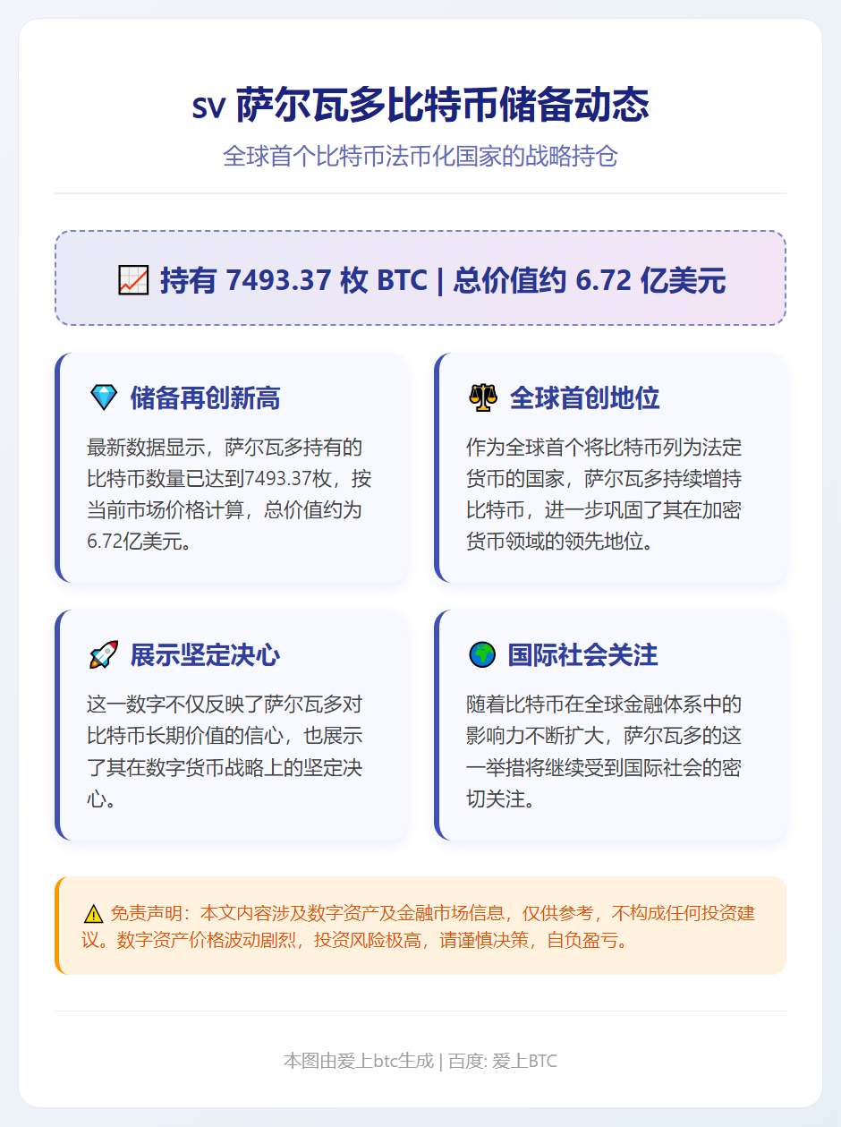 萨尔瓦多持比特币7493枚