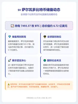 萨尔瓦多持比特币7493枚