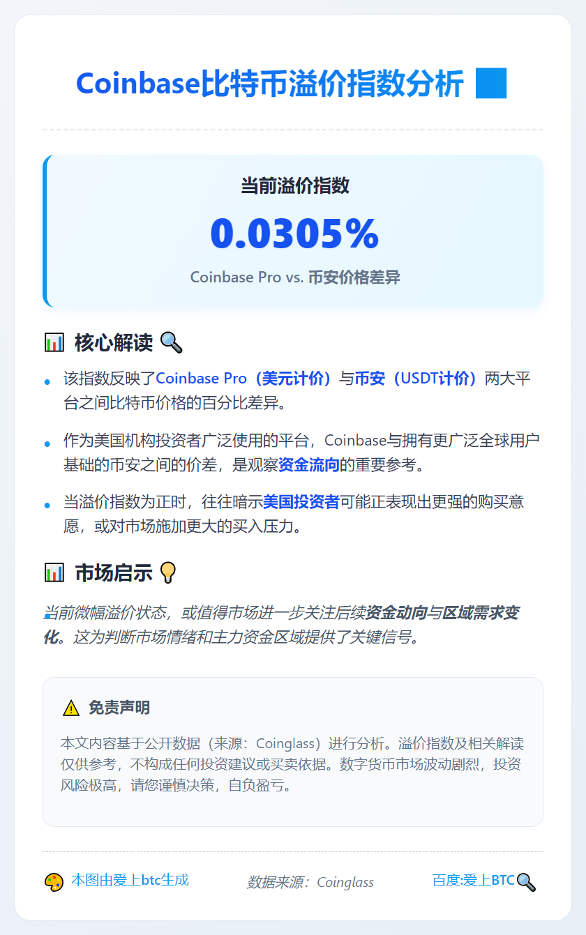 Coinbase比特币溢价0.0305%