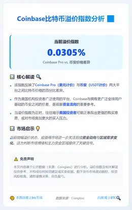 Coinbase比特币溢价0.0305%