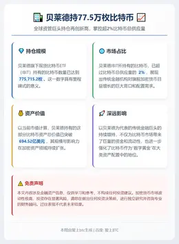 贝莱德持77.5万枚比特币