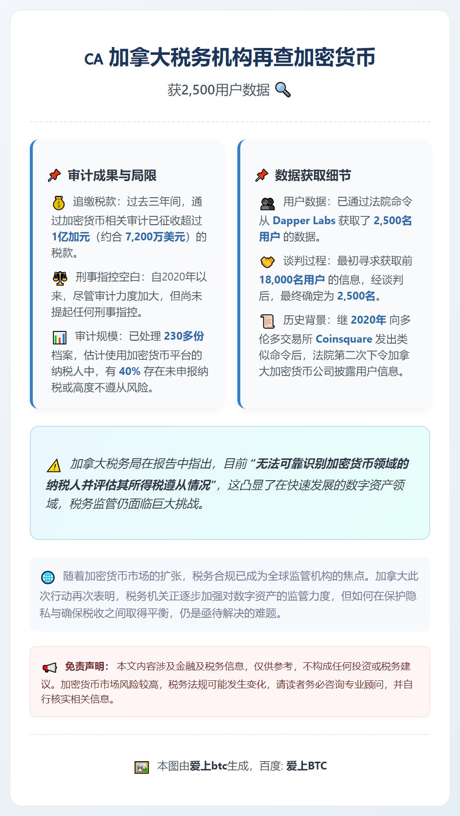 加拿大税务机构再查加密货币 获2500用户数据