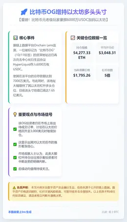 比特币OG增持以太坊多头头寸
