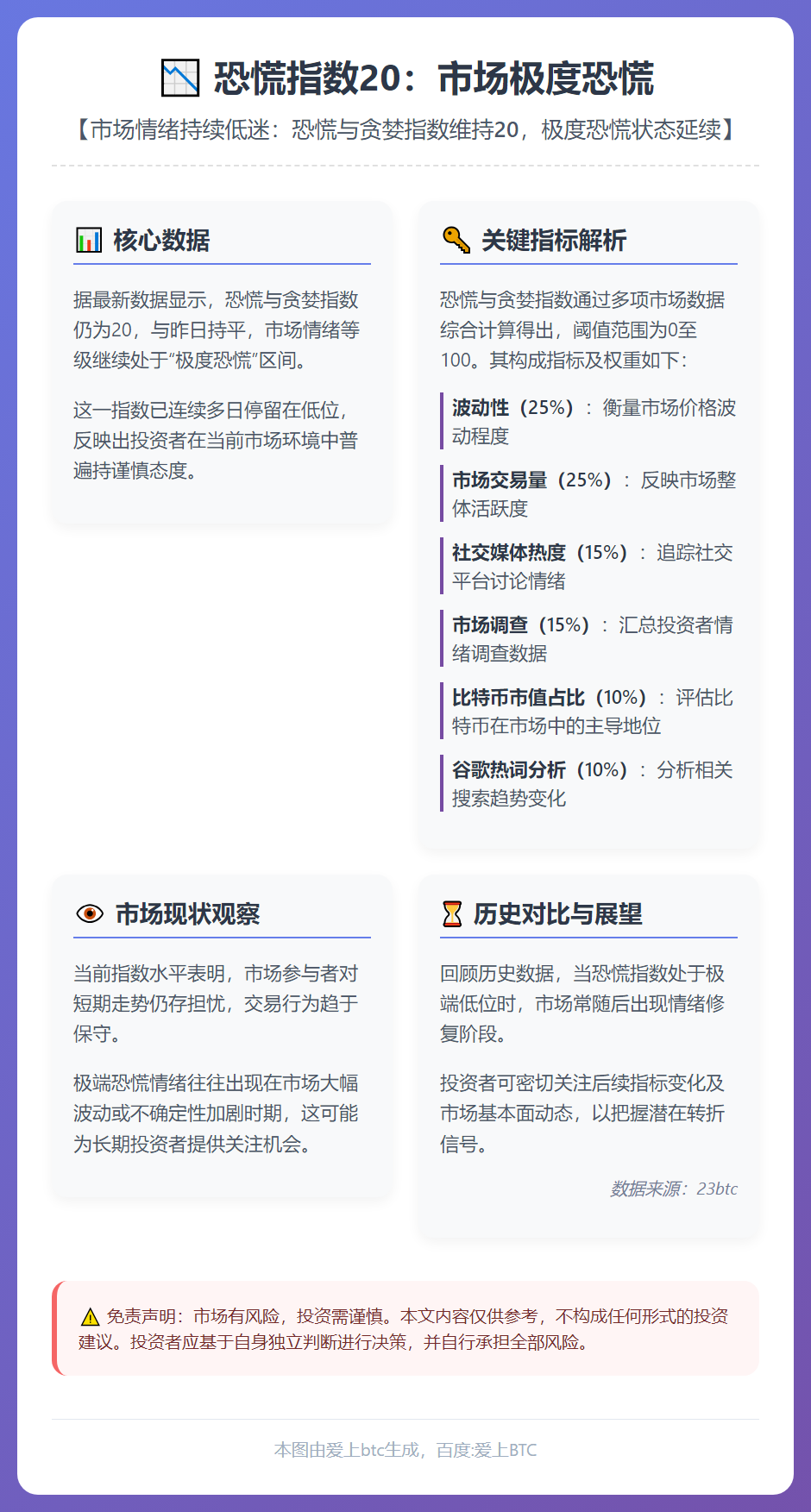 恐慌指数20：市场极度恐慌