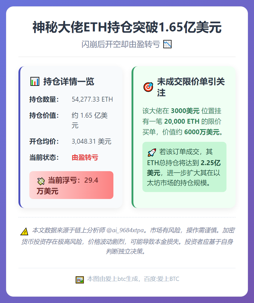 ETH持仓突破1.65亿美元，大佬由盈转亏