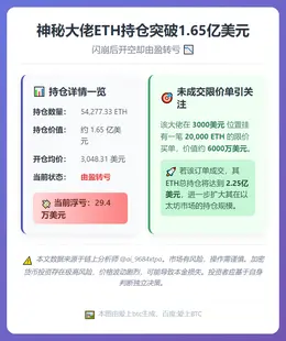 ETH持仓突破1.65亿美元，大佬由盈转亏
