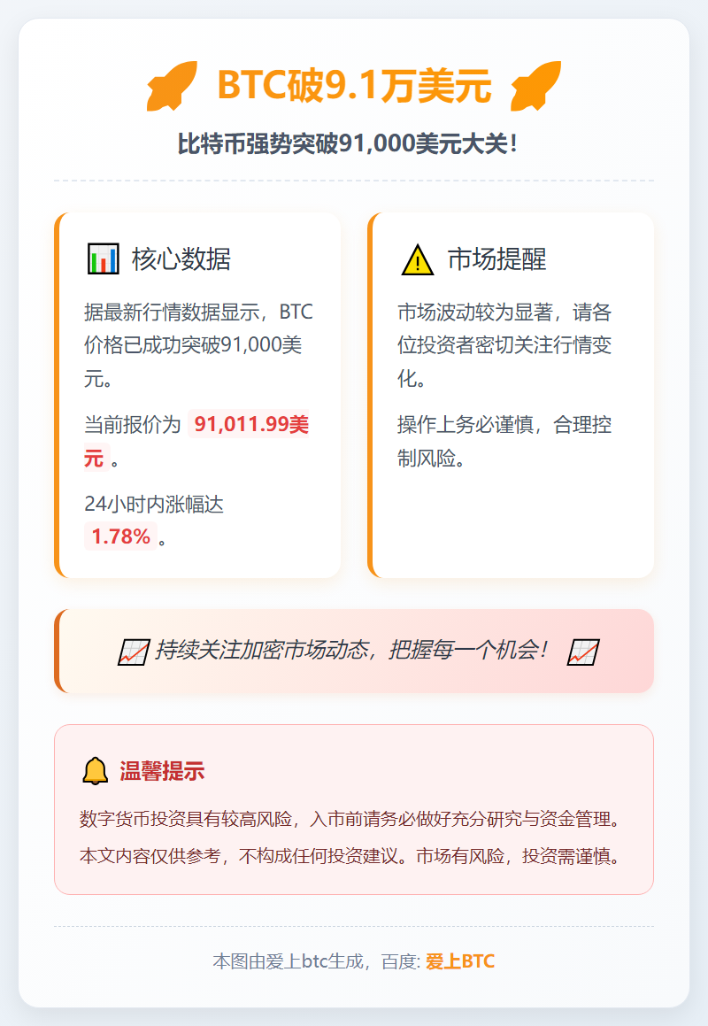 BTC破9.1万美元