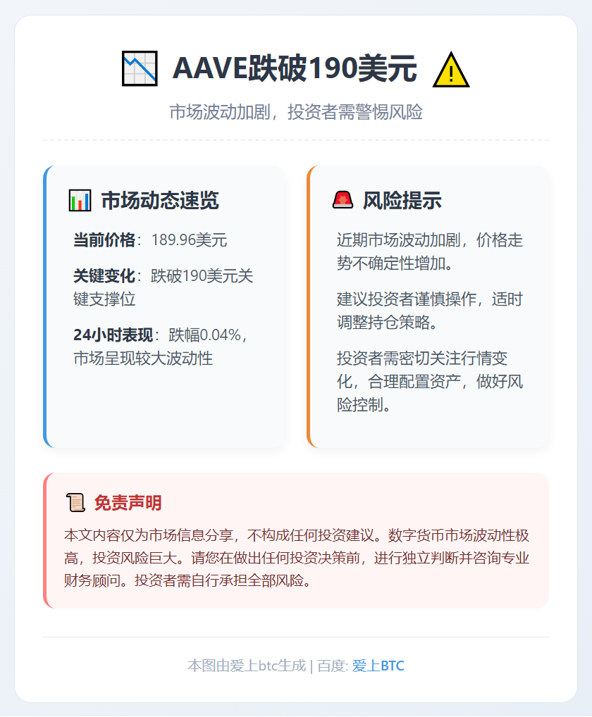 AAVE跌破190美元