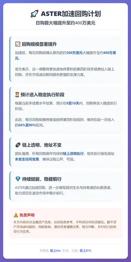 ASTER加速回购，日购额增至400万美元