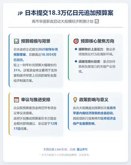 日本提交18.3万亿日元追加预算案